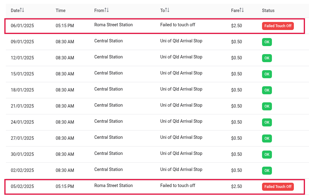 FareClaim trip table from a sample go card history, with two Roma Street trips charged $2.50 and flagged Failed Touch Off outlined in red