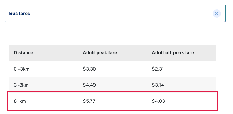 TfNSW adult Opal bus fare table with the 8+ km row, $5.77 peak and $4.03 off-peak, outlined in red