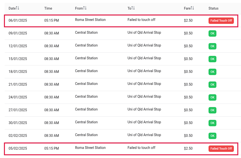FareClaim trip table from a sample go card history with two Roma Street trips charged $2.50 and flagged Failed Touch Off, outlined in red